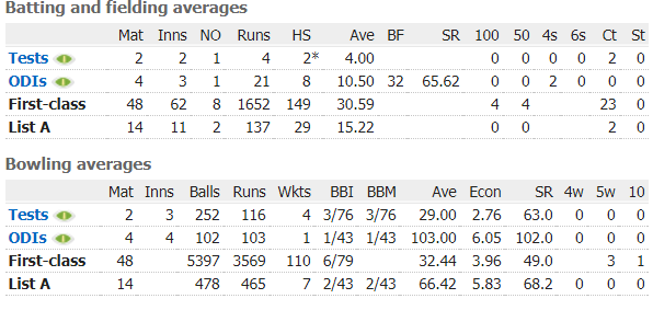 Bharat Arun stats