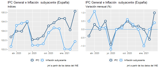 ipc_España_mar21_2 Francisco Javier Méndez Lirón