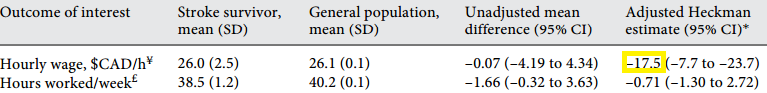 図：脳卒中経験者の時給の差