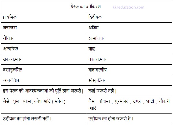 अभिप्रेरणा, MOTIVATION, मनोविज्ञान Psychology, अभिप्रेरक, आन्तरिक प्रेरक , बाह्य प्रेरक, प्रेरक का वर्गीकरण, अभिप्रेरणा की कार्यप्रणाली, अभिप्रेरणा