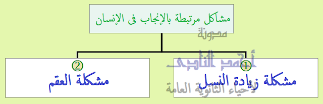 مشاكل مرتبطة بالإنجاب فى الإنسان