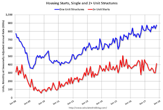 Total Housing Starts and Single Family Housing Starts