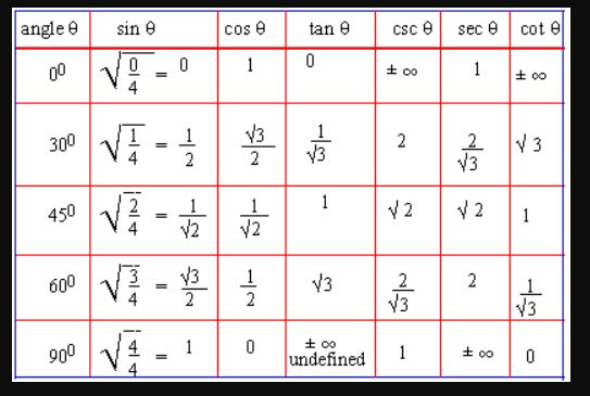 tips and tricks to solve trigonometry class 10