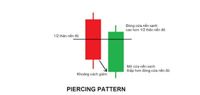 Piercing Pattern (nến Đường nhọn)