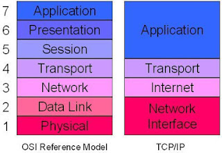 Sejarah TCP/IP