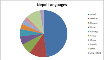Languages of Nepal