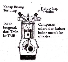 Siklus Motor Bensin MEMAHAMI CARA KERJA ENGINE 2 DAN 4 LANGKAH