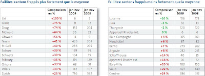 statistique faillites par cantons