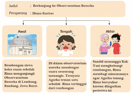 Mengunjungi Observatorium Boscha