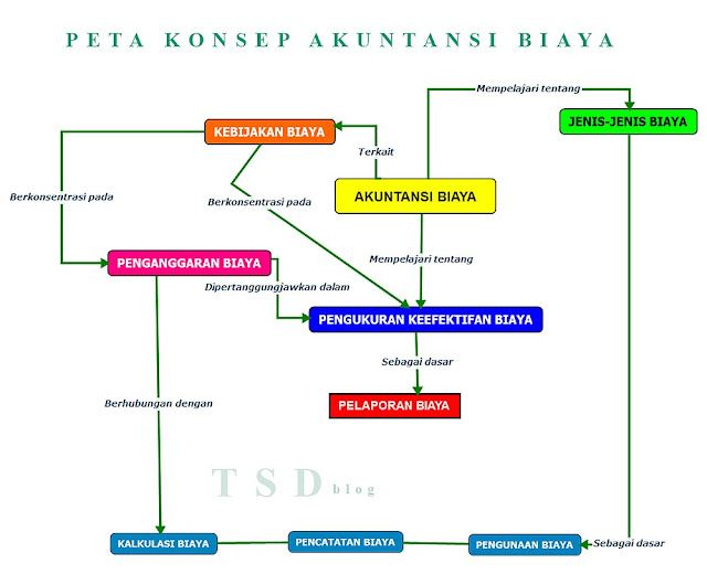 akuntansi, biaya, manajemen, akuntansi biaya,ekonomi