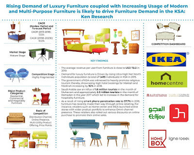 Saudi Arabia Furniture Market Analysis