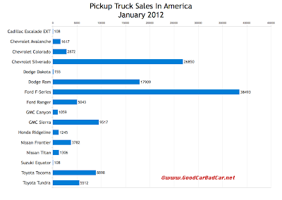 U.S. truck sales chart January 2012