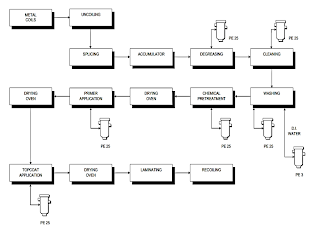 Coil coating process flow chart