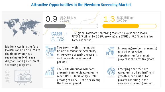 Newborn Screening Market