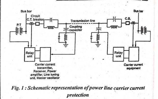 Power Line Carrier System