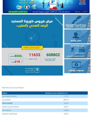 عاجل...تسجيل 295 إصابة جديدة مؤكدة ليرتفع العدد إلى 11633 مع تسجيل 156 حالة شفاء وحالة وفاة واحدة خلال الـ24 ساعة✍️👇👇👇