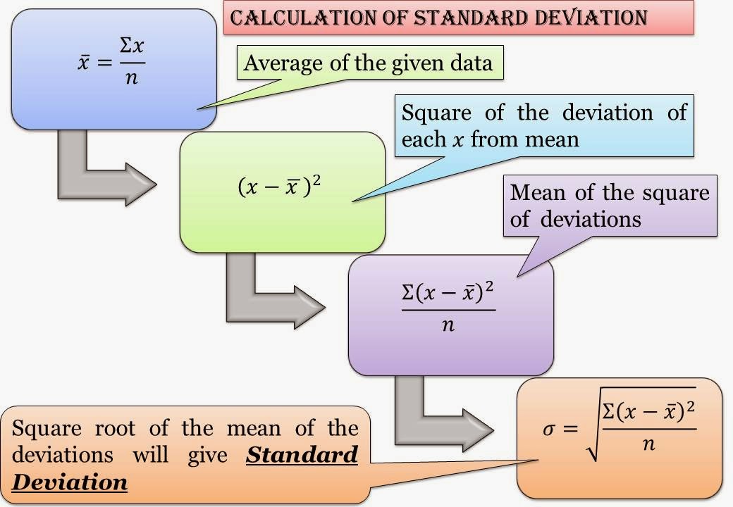 Calculation of Standard dispersion