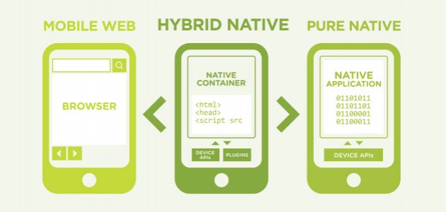 Mobile ,App ,Development, with, Ionic 2, Hybrid, Mobile, Apps 