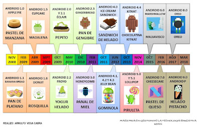 Resultado de imagen de android linea del tiempo