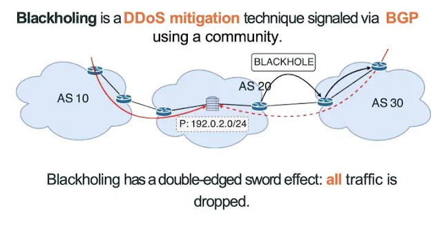 BGP Blackholing