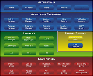 android architecture, android app architecture, android application architecture, explain android architecture, android architecture in android, android studio architecture, architecture in android