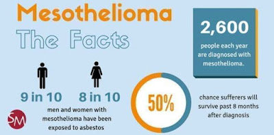 Chances Of Getting Mesothelioma From Asbestos Exposure