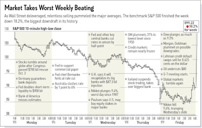 Dow one week stock beating