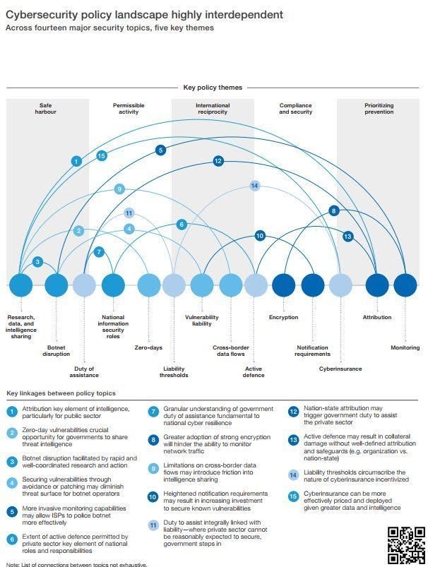 #cybersecurity policy landscape