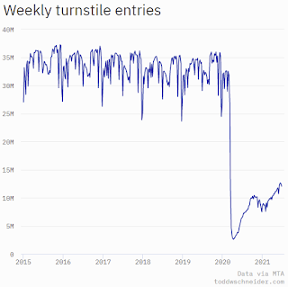 New York City Subway Usage