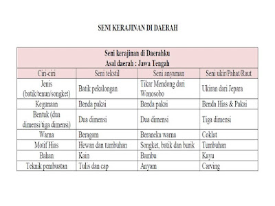 Kunci jawaban tematik kelas 5 tema 7 subtema 3 pembelajaran 2 halaman 172