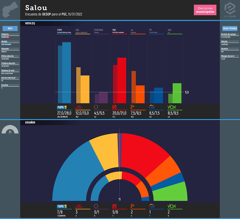 Gráfico de la encuesta para elecciones municipales en Salou realizada por GESOP para el PSC, 15/07/2022