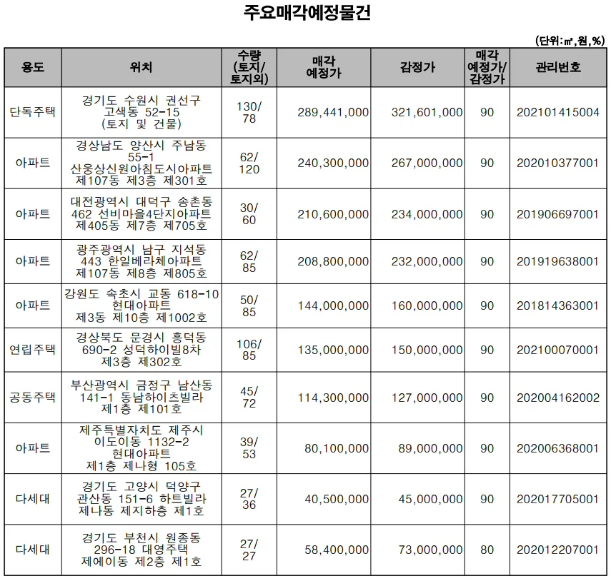 ▲ 주요매각 예정 물건