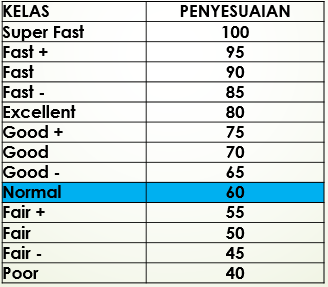 Cara shumard ini memberikan  penilaian melalui kelas-kelas dengan nilai, pada tabel