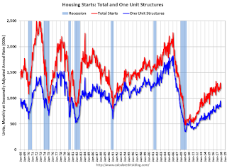 Total Housing Starts and Single Family Housing Starts