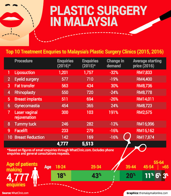 statistik pembedahan plastik malaysia