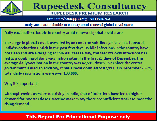 Daily vaccination double in country amid renewed global covid scare - Rupeedesk Reports - 28.12.2022