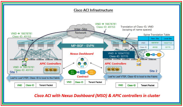 Cisco ACI: Multi-Site Stretched Layer 3