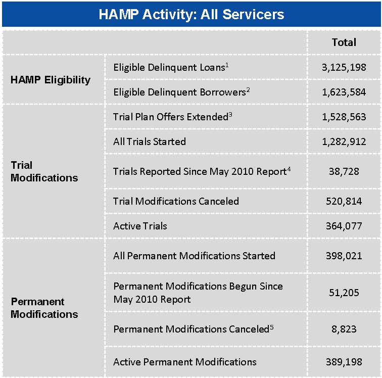 HAMP Activity June 2010