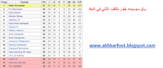 ريال سوسيداد بطل الدوري الإسباني للمرة الثانية في تاريخه