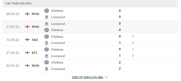Tỷ lệ kèo bóng đá Chelsea vs Liverpool, 22h30 ngày 13/8-Ngoại Hạng Anh Doi-dau-13-8