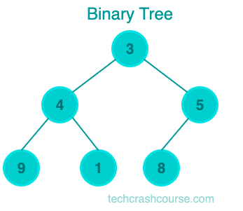 Binary Tree Data Structure
