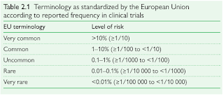 Frequency of ADRs