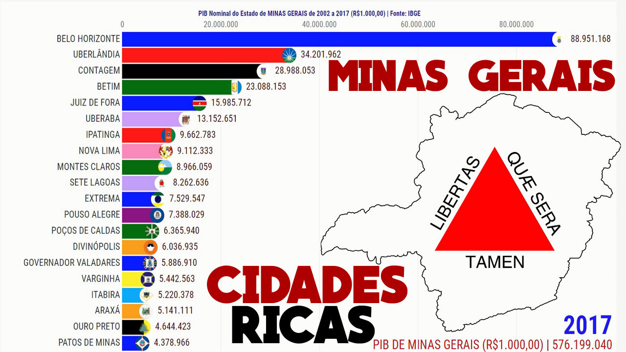 PIB Minas Gerais
