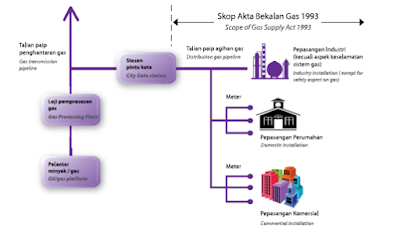 How to Apply Approval to Install (ATI), Approval to Operate (ATO) and Gas License from Suruhanjaya Tenaga for LPG Piping System