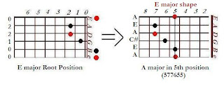 The shape of A major chord in the E major shape (5th position)- CAGED system for guitar
