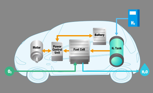 How Fuel cell vehicle (FCV)  System work & Really it have future in Real life ?  
