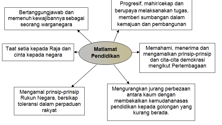 Tree Builder Analisis Fpk Fpg