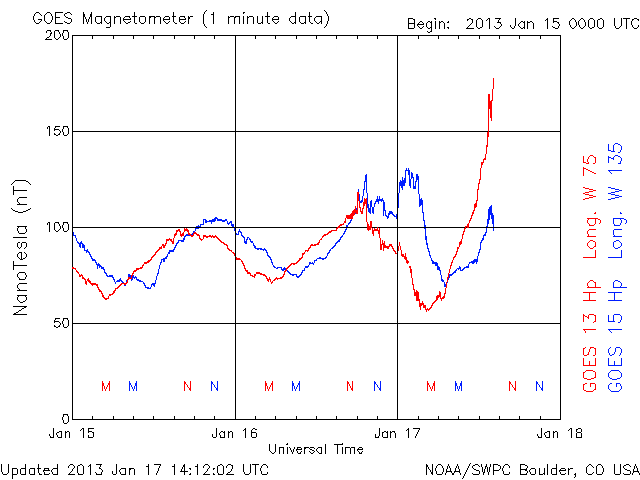 Goes magnetometer janvier 2013