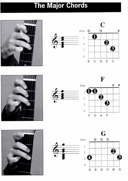 Kumpulan Chord Gitar dengan Tangan Kiri Left Hand Chord