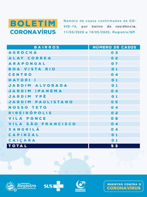 Boletim Coronavírus nos bairros: 53 casos confirmados em Registro-SP